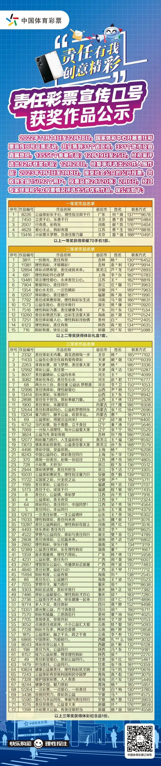 轉(zhuǎn)載省中心的通稿-230221一等獎(jiǎng)！全國責(zé)任彩票宣傳口號評選出爐，廣東作品脫穎而出 (2).jpg